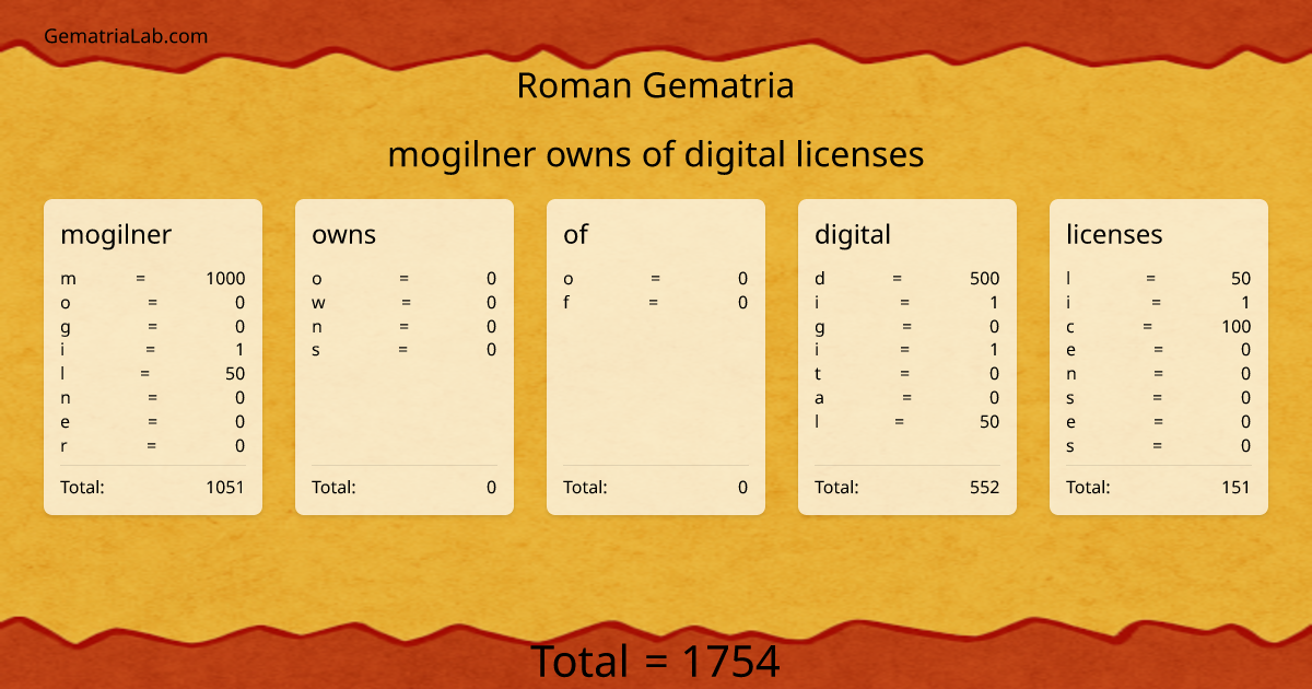 mogilner owns of digital licenses in roman Gematria